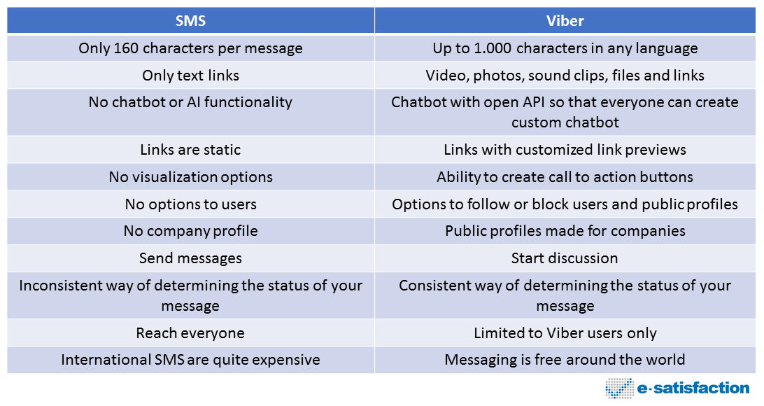 sms vs viber
