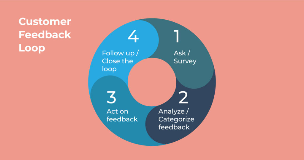 Customer Feedback Loop: What Is It And How To Close It – Lumoa