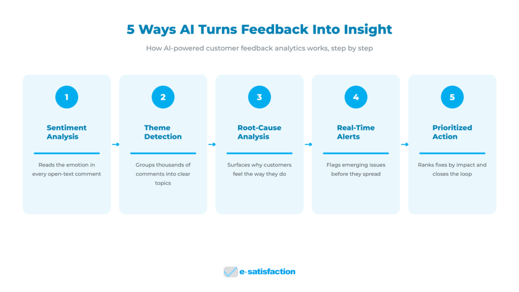 Five ways AI turns customer feedback into insights: sentiment, themes, root cause, real-time alerts, prioritized action