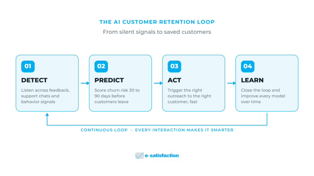 AI customer retention loop: detect, predict, act, and learn diagram