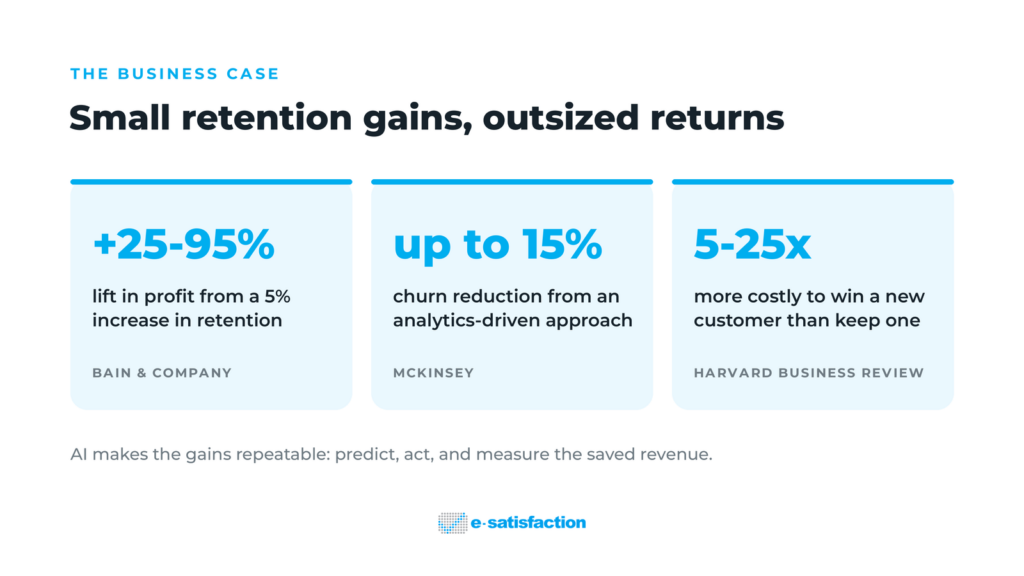 How AI customer retention cuts churn and boosts profit, with data from Bain, McKinsey, and HBR
