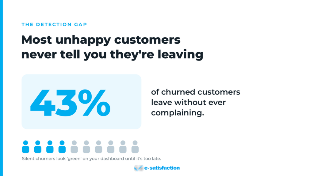 Silent churn statistic: most unhappy customers leave without ever complaining