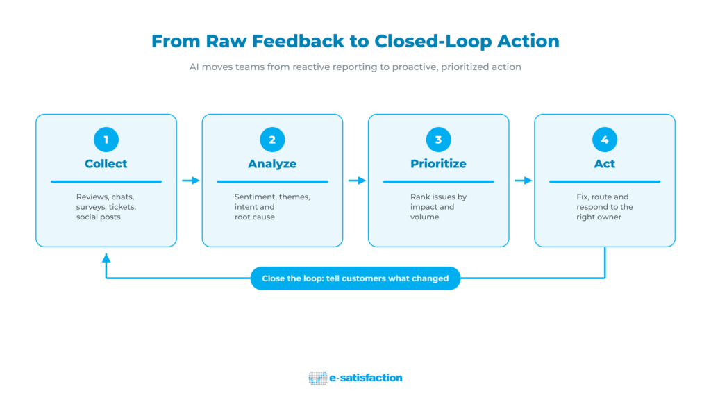 Closed-loop AI feedback analytics process from collect to analyze to prioritize to act