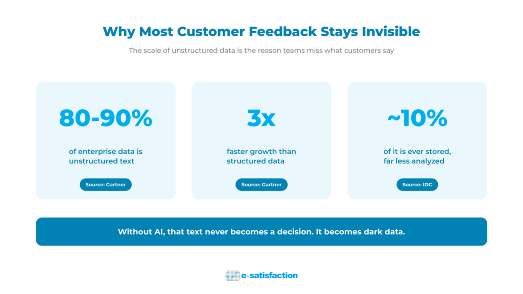 Statistics showing 80 to 90 percent of enterprise data is unstructured and most is never analyzed