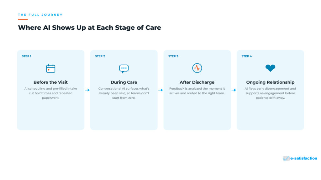 Diagram showing where AI supports patients at each stage of care: before the visit, during care, after discharge, and the ongoing relationship