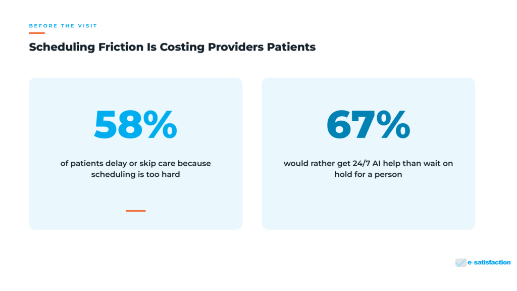 Statistics showing 58% of patients delay care due to scheduling friction and 67% prefer 24/7 AI help over waiting on hold
