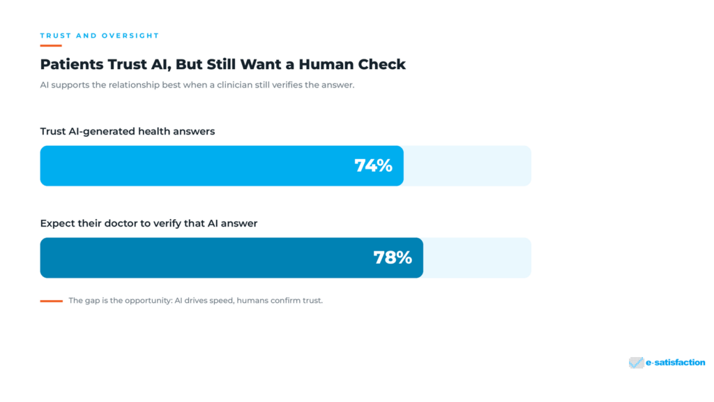 Bar chart comparing the 74% of patients who trust AI-generated health answers against the 78% who still expect doctor verification