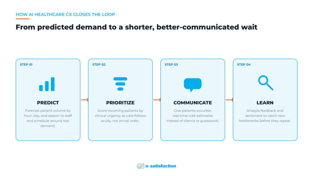 Four step diagram showing how AI healthcare CX predicts demand, prioritizes patients, communicates wait times, and learns from feedback