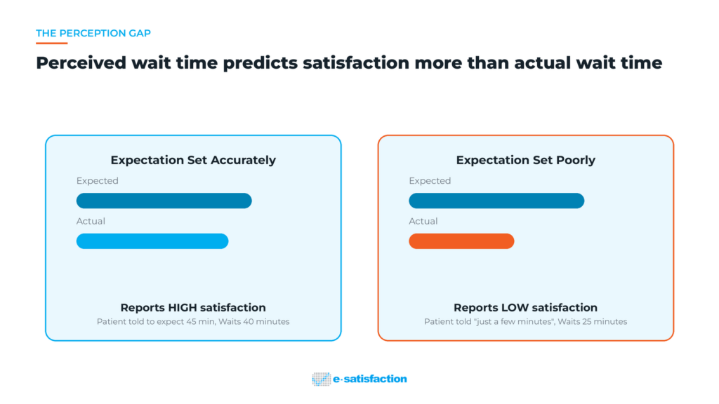 Diagram comparing perceived versus actual wait time and their different effects on patient satisfaction