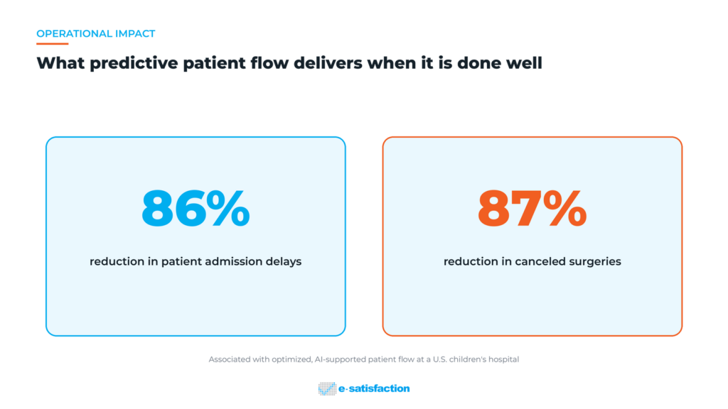 Statistic graphic showing an 86 percent reduction in patient admission delays and 87 percent reduction in canceled surgeries from AI-optimized patient flow
