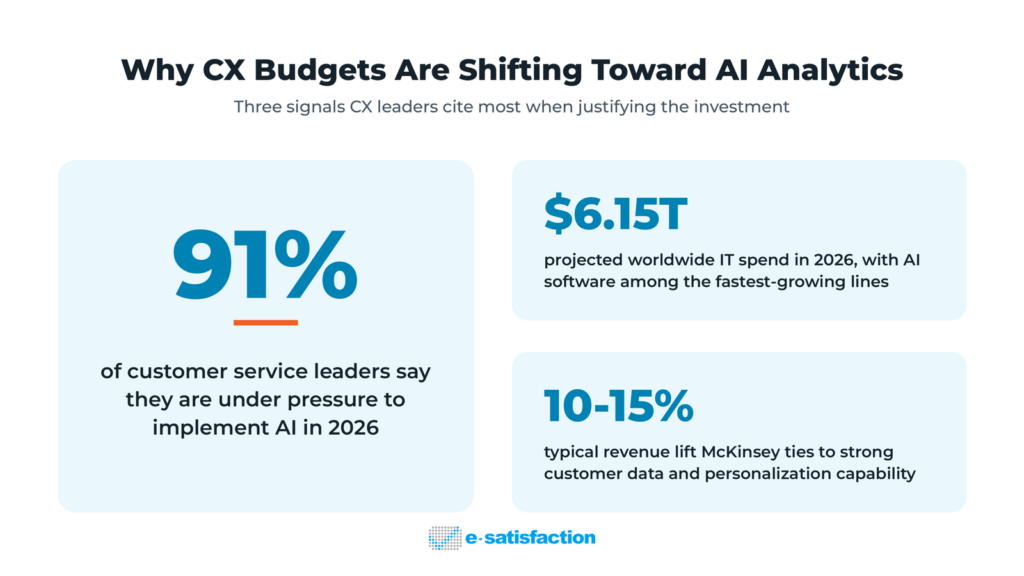Three stats on why CX budgets are shifting toward AI analytics: 91% of leaders under AI pressure, $6.15 trillion in 2026 IT spend, and 10 to 15% revenue lift from personalization