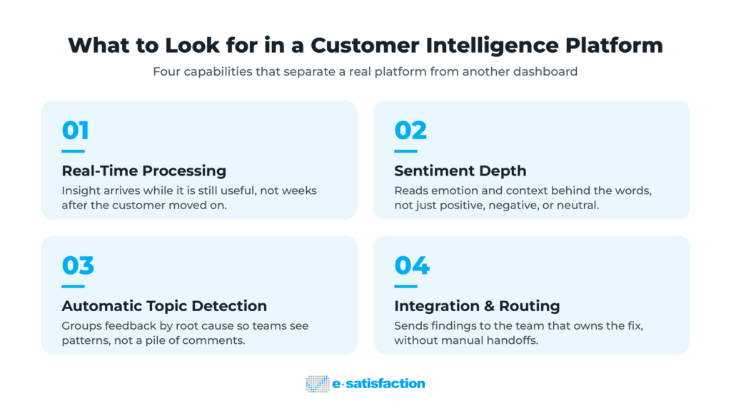 Four things to evaluate in a customer intelligence platform: real-time processing, sentiment depth, automatic topic detection, and integration and routing