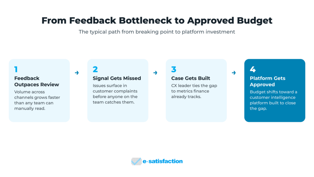 Four-step flow from feedback bottleneck to approved budget: feedback outpaces review, signal gets missed, case gets built, platform gets approved