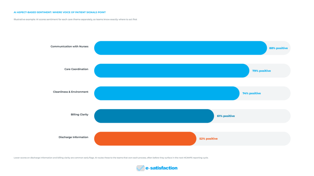 Bar chart showing AI aspect-based sentiment scores for patient feedback by care theme