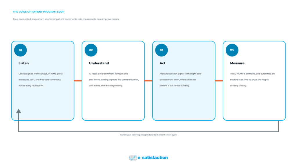 Four-stage diagram of the voice of patient program loop: listen, understand, act, measure