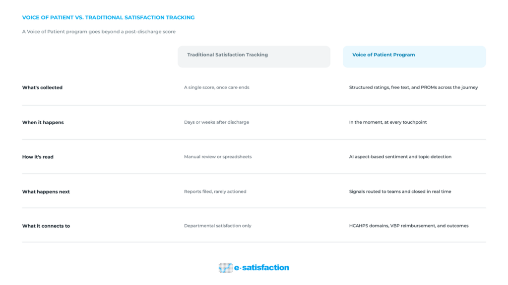Comparison chart of voice of patient programs versus traditional patient satisfaction tracking